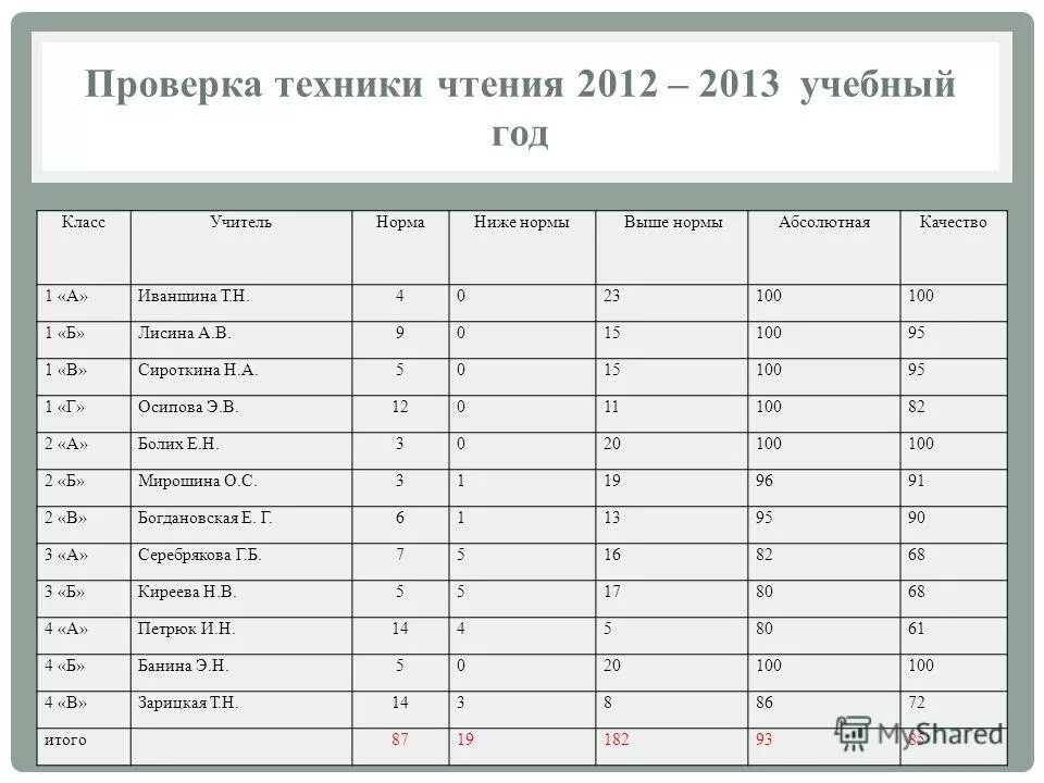 Проверка техники чтения 3 класс год