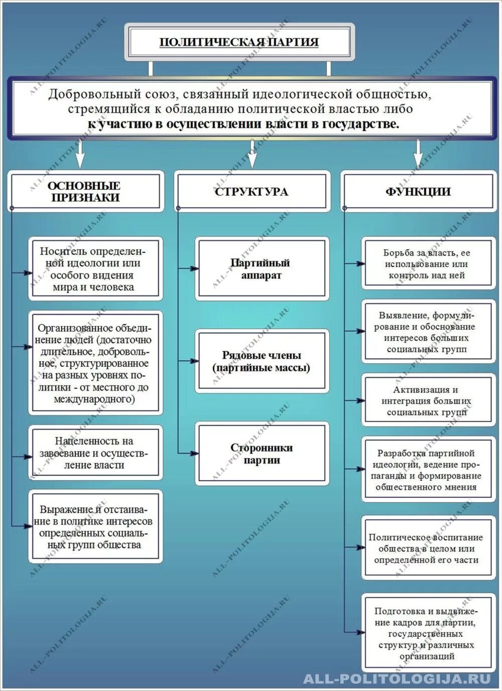 Каковы основные партии. Структура политической партии схема. Признаки политических партий таблица. Функции партий таблица. Политические партии: особенности, функции, виды.