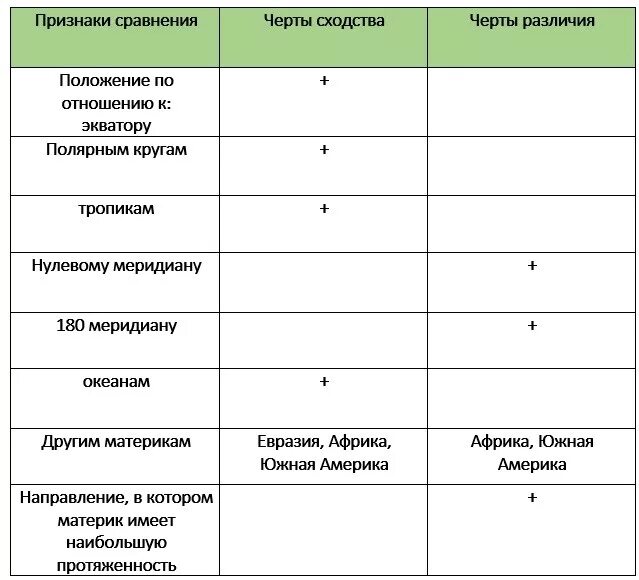 Сравнение австралии и южной америки вывод. Сходства и различия всех материков таблица. Сравнительная таблица Африки и Австралии. Сравнение ГП Африки и Австралии таблица. Установление сходства и различия материков.