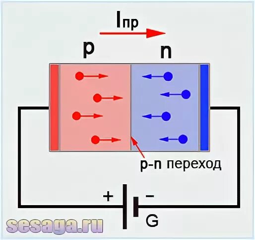 Прямое включение полупроводникового диода. Схема прямого включения полупроводникового диода. Схема подключения полупроводникового диода. Схема включения полупроводникового диода. Схема прямого и обратного включения диода.