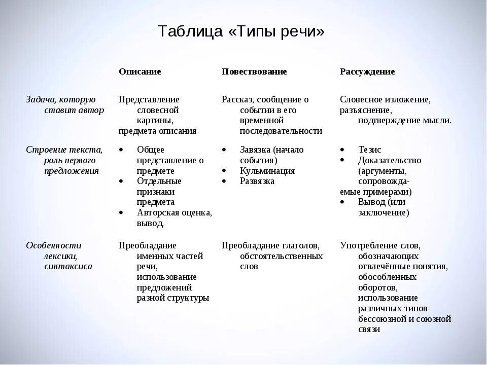 Какой тип речи в предложении 17. Типы речи в русском языке таблица. Типы речи таблица 8 класс русский язык. Типы речи в русском языке 6 класс таблица с примерами. Признаки типов речи таблица.