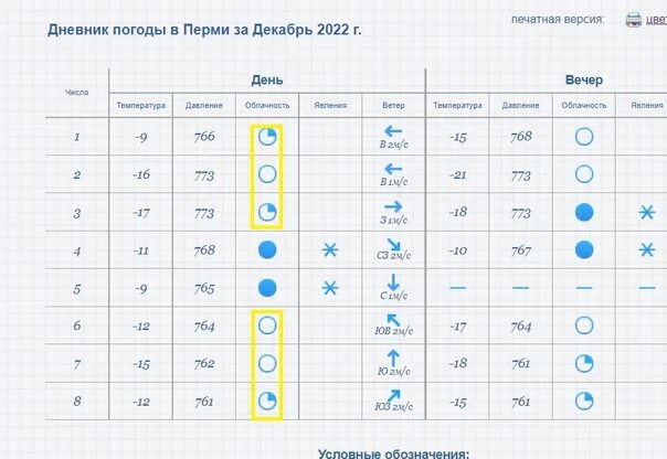 Погода на декабрь 2022. Календарь погоды декабрь. Календарь погоды на декабрь 23 года. Календарь погоды на 12 декабря. Погода в архангельске норвежский прогноз русском сайт