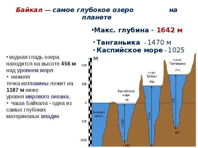 Сравнение озер по глубине. Озеро Байкал глубина озера Байкал. Высота над уровнем мор. Высота Байкала над уровнем моря. Высота уровня моря.