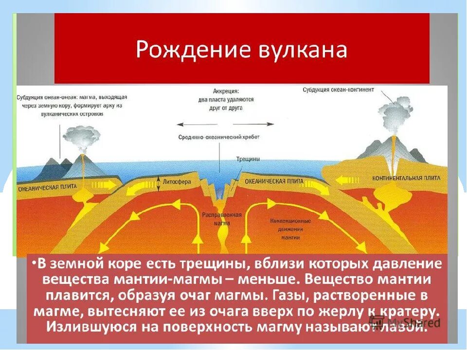 Схема образования вулкана. Как образуются вулканы. Появление вулкана схема. Причины возникновения вулканизма. Где на земле происходит извержение вулканов