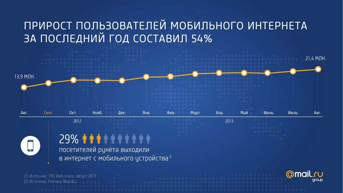 Пользователи мобильного интернета. Аудитория пользователей интернета в мире. Статистика пользователей интернета. Рост пользователей интернета.