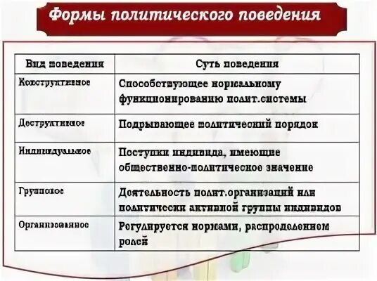 Формы политического поведения. Признаки политического поведения. Функции политического поведения. Регулирование политического поведения.