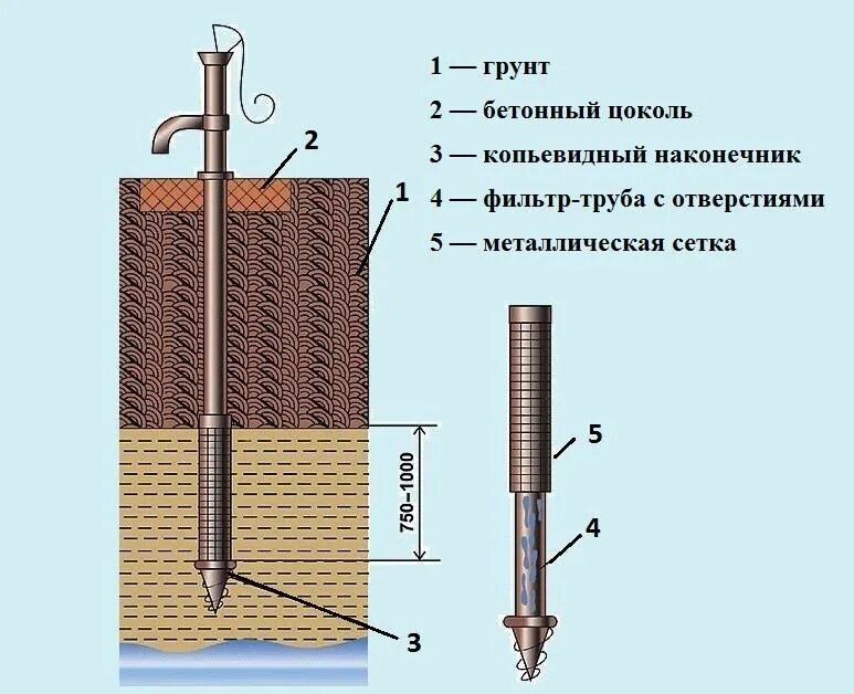 Скважина своими руками схема. Бурение Абиссинской скважины схема. Ручной насос для Абиссинской скважины схема. "Абиссинская Забивная скважина" - 5 метров. Схема Абиссинской скважины игла.