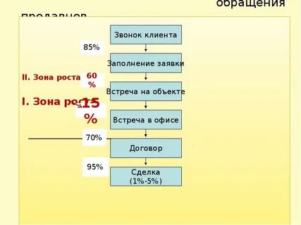 Зона 1 ростов