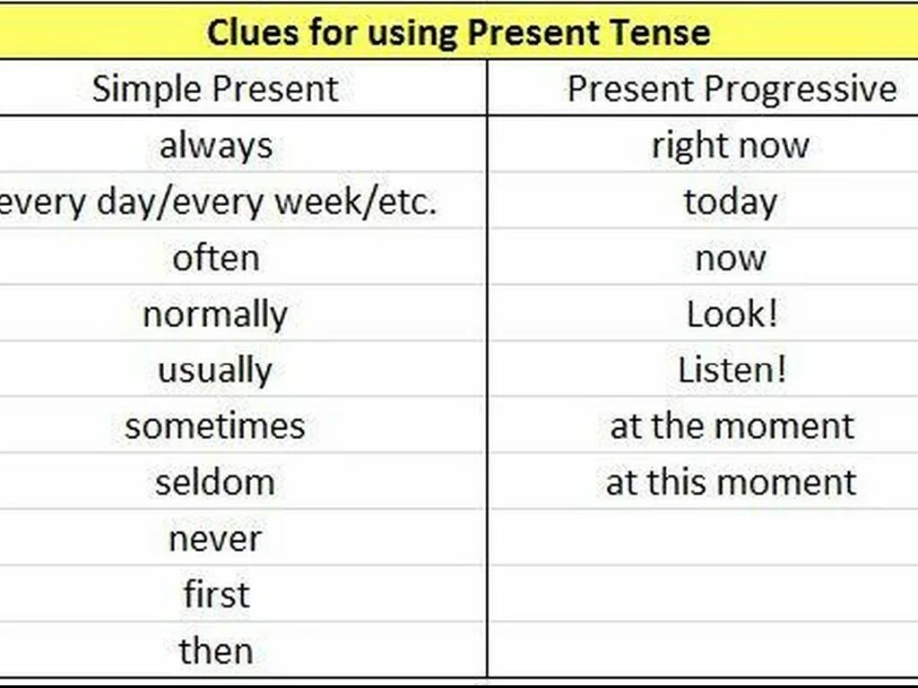 Present simple present Progressive таблица. Present simple present Progressive правило. Present simple Tense и present Progressive Tense. Progressive Tenses в английском языке. Always в past simple