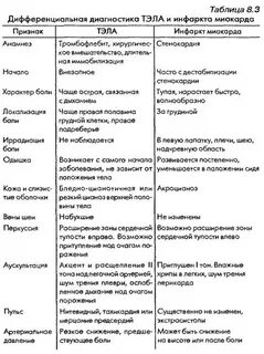 Сравнительная таблица стенокардии и инфаркта миокарда