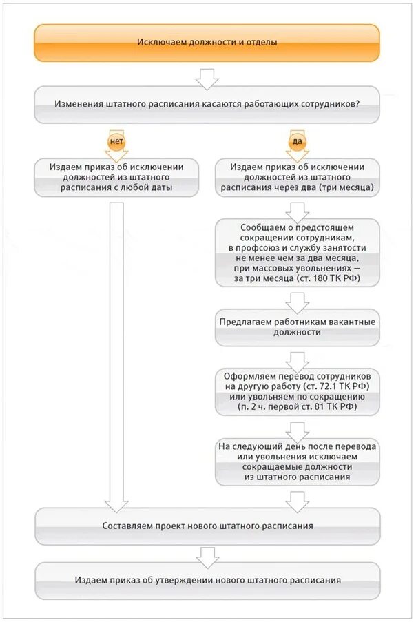 Изменения штатной численности. Штатное расписание должности. Ввод должности в штатное расписание. Процедура изменения штатного расписания схема. Исключение должности из штатного расписания.