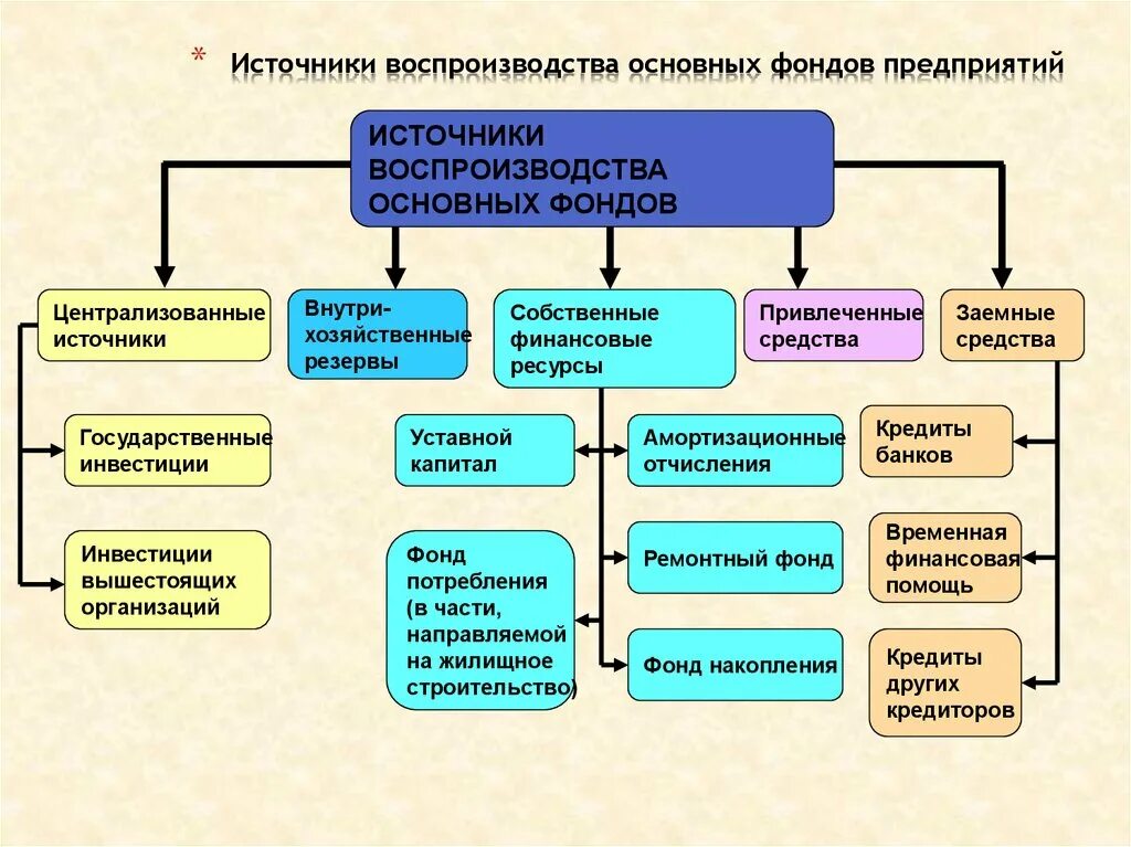 Порядок учреждения фондов. Схема Павлова воспроизводства основных фондов. Основной капитал фирмы основные фонды. Источники основных фондов предприятий. Понятие воспроизводства основных фондов.