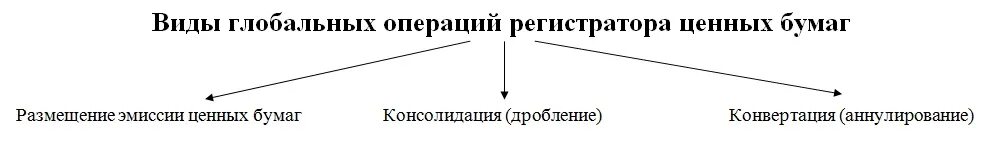 Операции регистратора