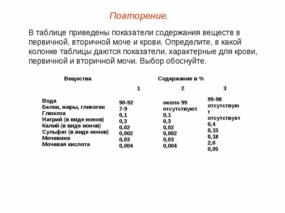 Первичная моча отличается от плазмы крови отсутствием. Содержание веществ в первичной и вторичной моче. Показатели характерные для крови первичной и вторичной мочи. Таблица содержания веществ в первичной и вторичной. Состав первичной и вторичной мочи таблица.