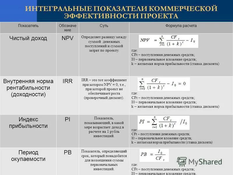 Качестве основных показателей эффективности. Показатели эффективности по проекту. Интегральный показатель эффективности формула. Основные показатели бизнес плана формулы. Показатели эффективности проекта формулы.