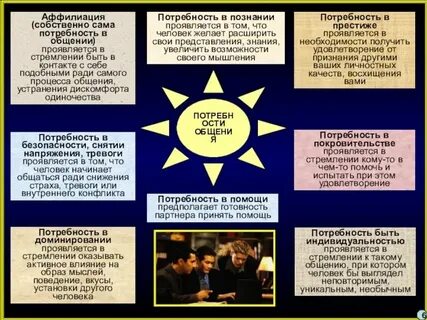 Потребность в общении понятие общения