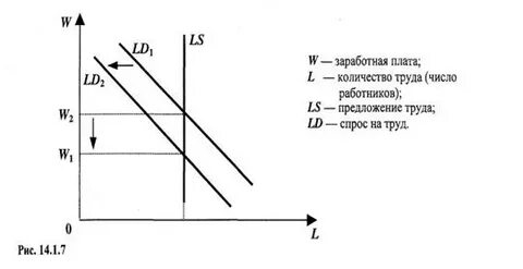 Рабочая сила и спрос на труд