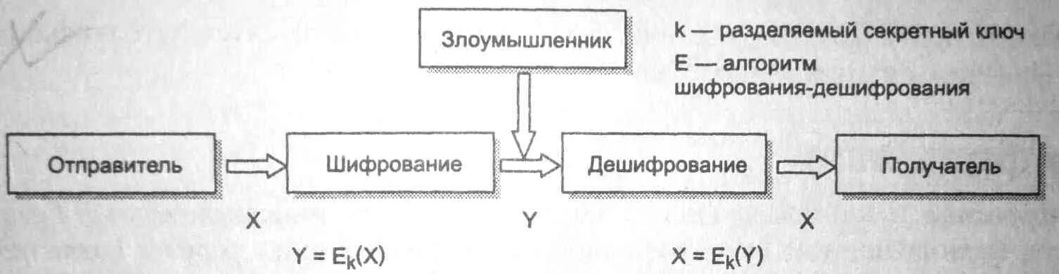 Система отправитель. Схема симметричной криптосистемы шифрования. Криптографическая система с открытым ключом. Модель криптосистемы с секретным ключом. Симметричный ключ шифрования.