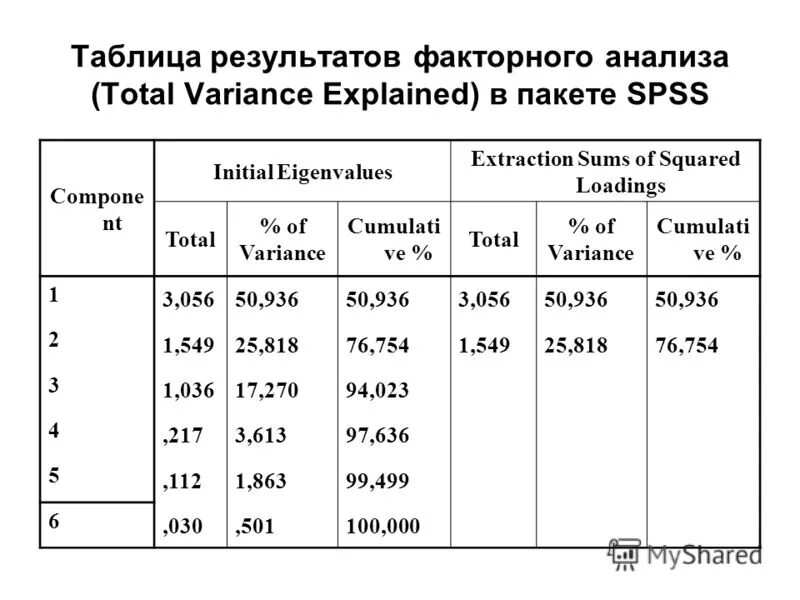 дисперсионный анализ sps. таблица spss. факторный анализ в спсс. метод главных компонент факторный анализ. факторный анализ в спсс.