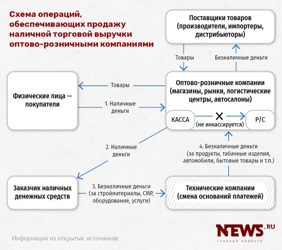 Реализация товаров физическим лицам. Схемы обналичивания денежных средств с расчетного счета. Схема вывода денежных средств. Обналичивание НДС схема. Незаконные схемы обналичивания денежных средств.