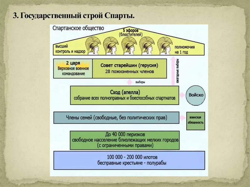 Органы государственной власти древнего рима. Государственный Строй древней Спарты схема. Устройство древней Спарты схема. Общественный Строй Спарты схема. Государственный Строй Спарты таблица.