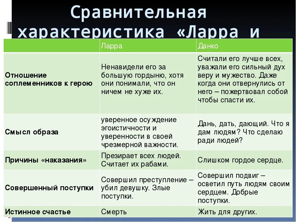 Сравнительная характеристика Ларре и Данко. Сравнительная хар ка Ларры и Данко. Данко и Ларра сравнительная характеристика таблица. Характеристика Данко и Ларра сравнительная характеристика. Совершать подвиг предложение