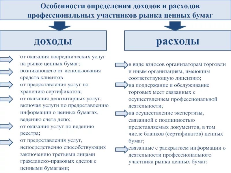 Доходы от операций с ценными. Доходы и расходы ценных бумаг. Определение доходов и расходов. Особенности прибыли. Виды ценных бумаги прибыль.