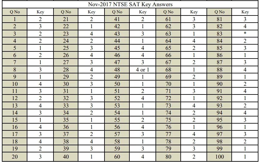 Sat us August 2021 answer Key. Sat December 2020 answer Key. Sat 2016 us answers. Sat May International 2019 answers.