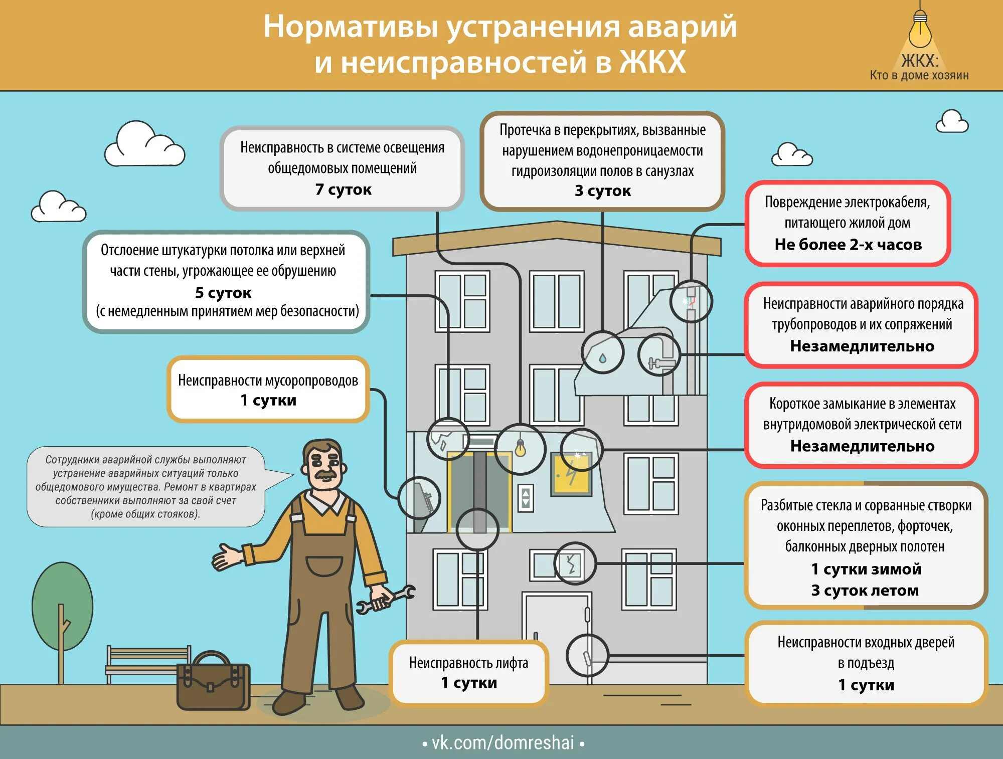 Выполнении малых и средних работ. Сроки устранения аварийных ситуаций в многоквартирном доме. правила работ в многоквартирном доме. ремонт многоквартирного дома. общее имущество в многоквартирном доме.