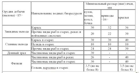 Какая ячея сети на какую