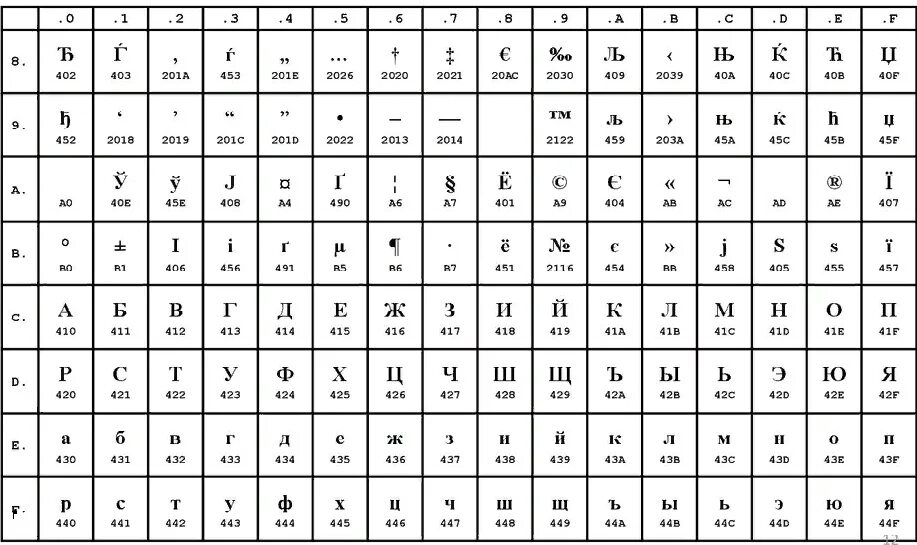 Символ кириллица код. Кодировочная таблица Windows 1251. Кодовая таблица Windows CP-1251. Таблиц (win-1251, Koi - 8). Таблица Windows-1251.MHT.