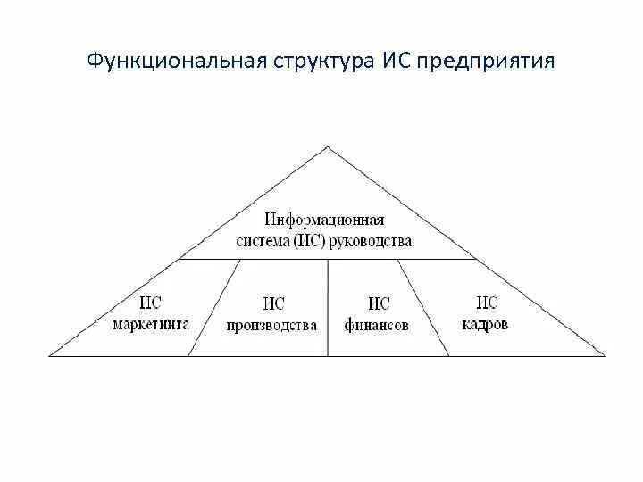 Ису фирма. Схема функциональной структуры ИС. Функциональная структура информационной системы предприятия. Функциональные подсистемы информационных систем. Состав функциональных подсистем ИС.