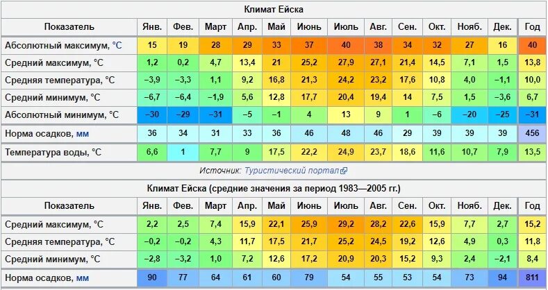 Средняя температура в Новосибирске по месяцам. Ейск климат. Климат в Находке по месяцам. Погода в Ейске. Погода по дням февраль 2024