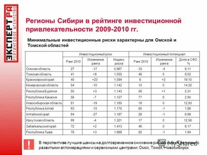 Рейтинг инвестиционной привлекательности