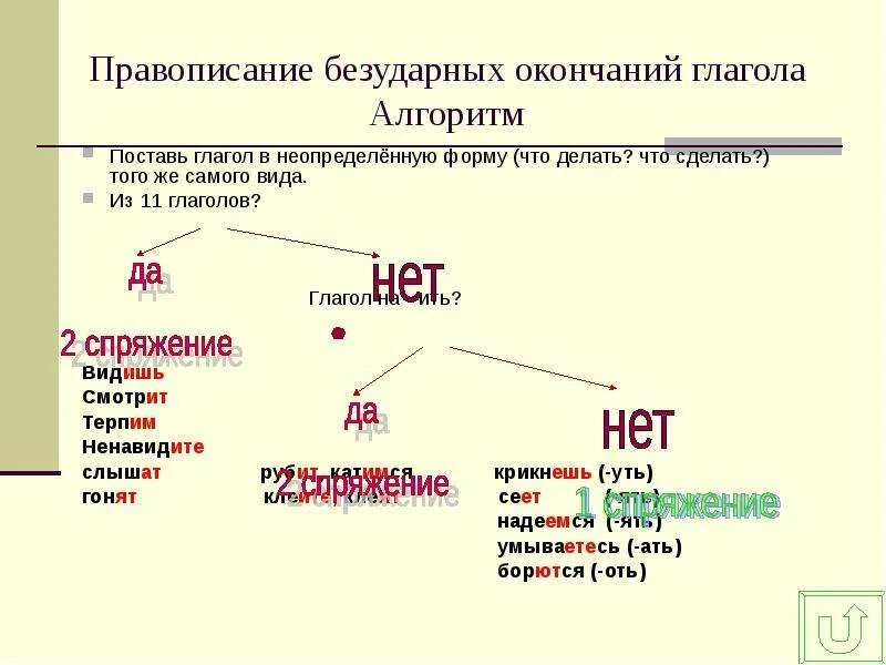 Видимый написание гласной в суффиксе. Алгоритм правописания личных окончаний глаголов. Алгоритм правописание гласных в окончании глаголов. Алгоритм написания безударных личных окончаний глаголов 4 класс. Алгоритм написания личного окончания глагола.