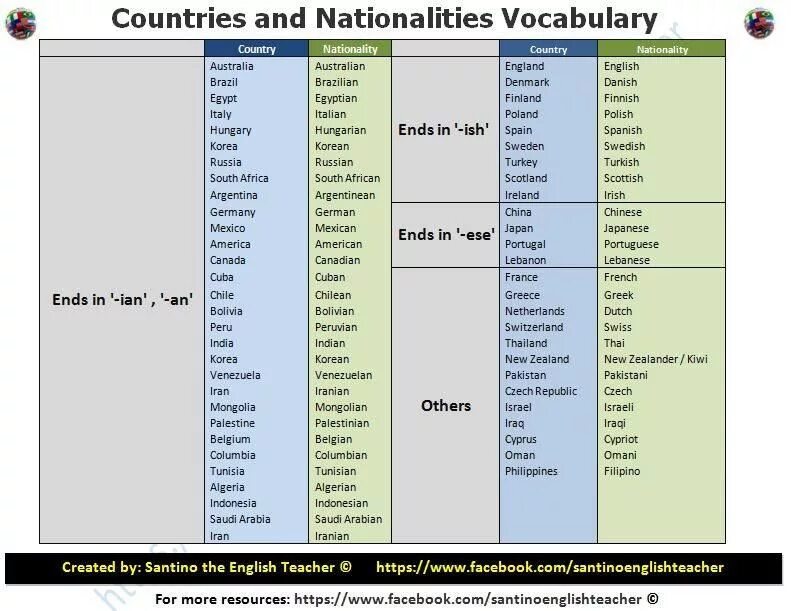 Country Nationality таблица. Страны и национальности на английском. Образование национальностей в английском. Страны и национальности на английском языке таблица. Vocabulary 2 adjectives