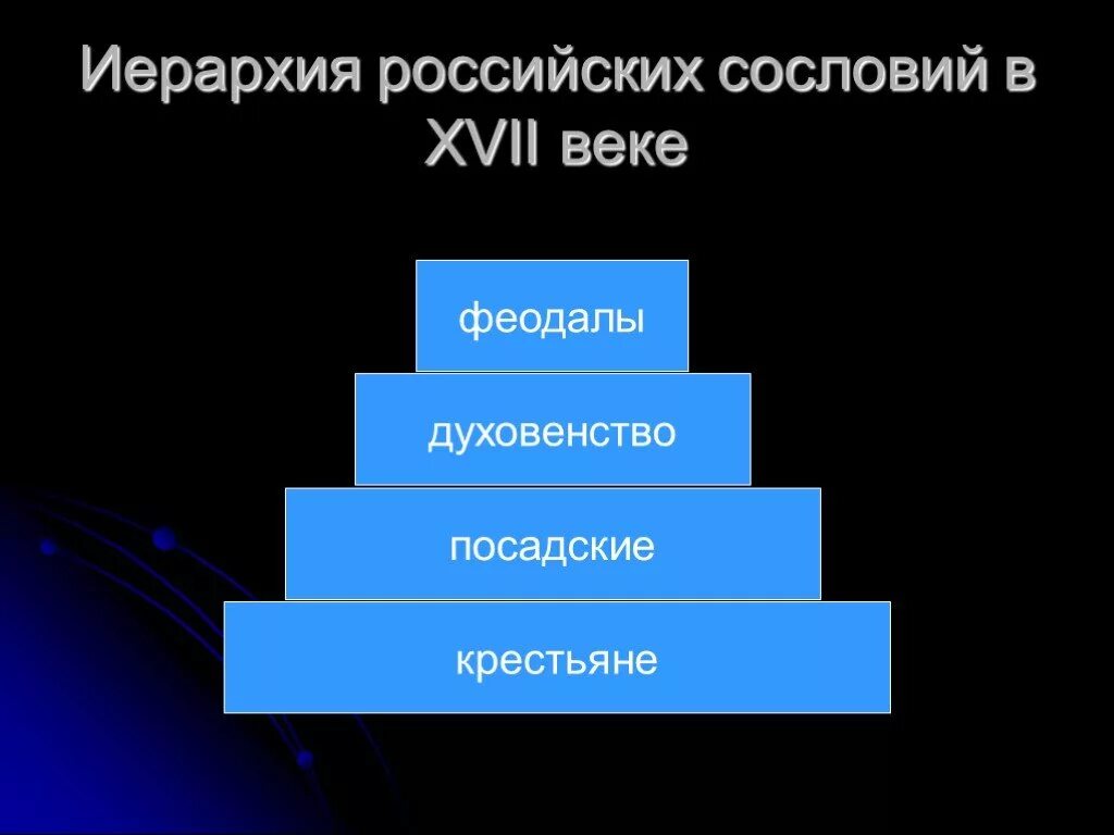 Изменения в сословиях в 17 веке. Социальная сословная структура российского общества в 17 веке. Иерархия сословий в России в 17 веке. Иерархическая лестница российских сословий в 17 веке. Схема сословий 17 века.