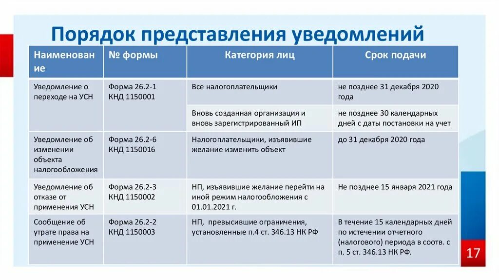 Даты уведомлений в 2024 году