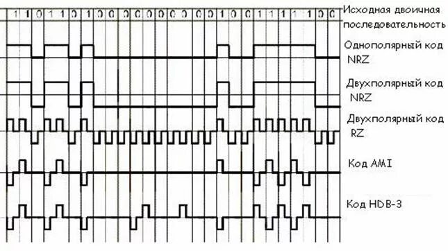 Период исходного. Линейный код 1b2b. Линейное кодирование hdb3. Метод кодирования NRZ. КВП-3 линейный код.