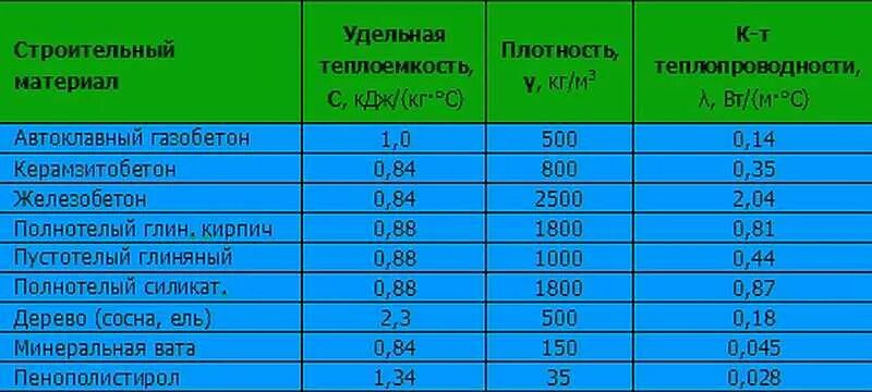 Плотность различных материалов. Коэффициент теплопроводности стройматериалов таблица. Коэффициент теплопроводности лёгкого бетона. Теплопроводность армированного бетона. Коэффициент теплопередачи бетонной стены.