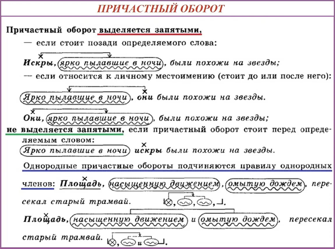 Предложения с причастным оборотом примеры 7 класс. Причастный оборот схемы с примерами. Пример разбора с причастным оборотом. Причастный оборот примеры предложений 7 класс. Бредешь разбор