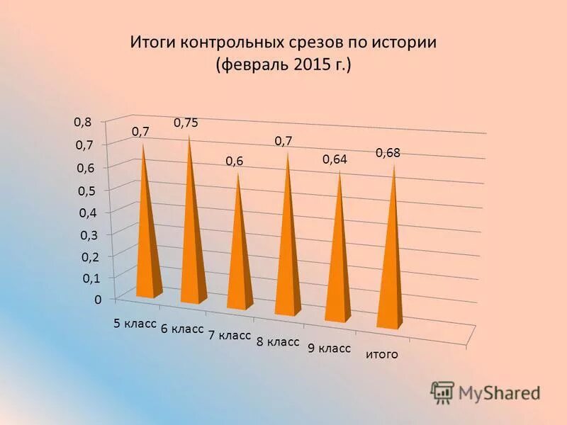 Срез по истории