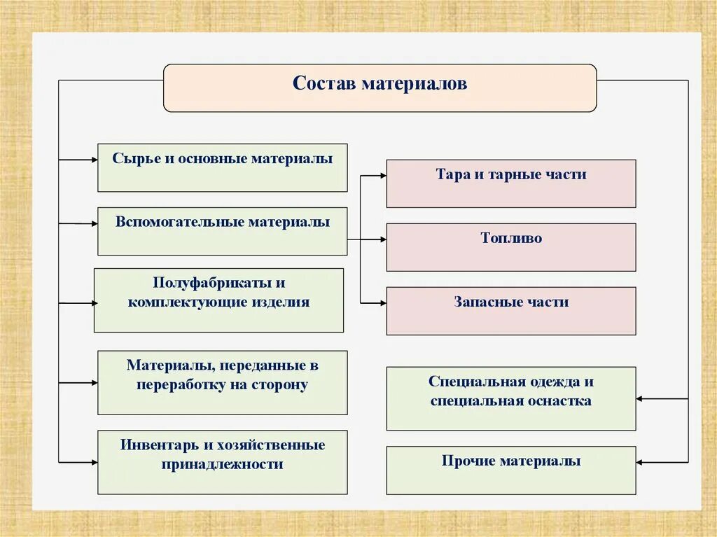 Учет запасов сырья и материалов. Сырье и материалы в бухгалтерском учете. Учет сырья и материалов в бухгалтерии. Основное сырье и материалы.