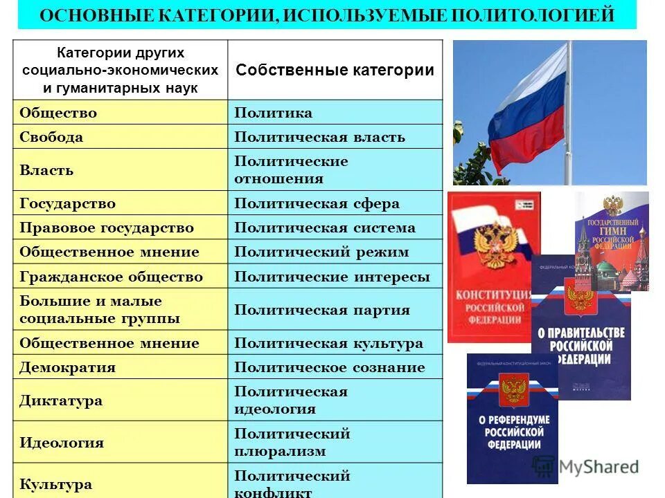 Основные категории политологии. Базовые категории политологии. Основные категории политической науки. Категории, используемые политологией.