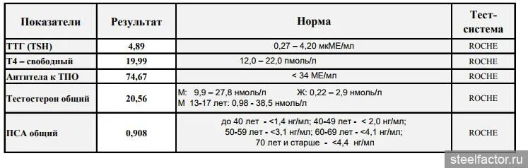 Тпо повышен. Антитела к тиреопероксидазе норма у женщин по возрасту таблица. Антитела к тиреопероксидазе норма у женщин таблица. Антитела к тиреопероксидазе норма у женщин по возрасту таблица ме/мл. Исследование крови на аутоантитела к тиреопероксидазе норма.