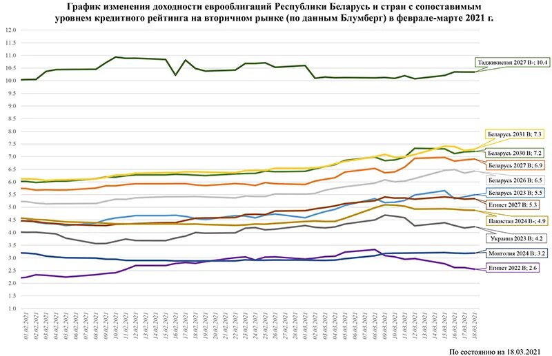 Еврооблигации рб форум. Доходность еврооблигаций. Еврооблигации беларусь. Еврооблигации рб форум. Беларусь дефолт.
