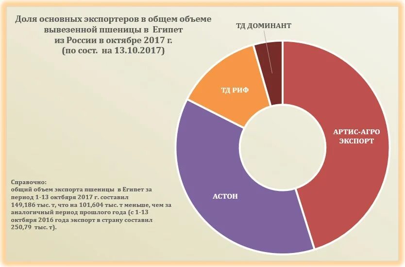 Начать экспортировать. Рынок пшеницы доли стран. Совокупный экспорт. Чернышев Артис Агро экспорт.