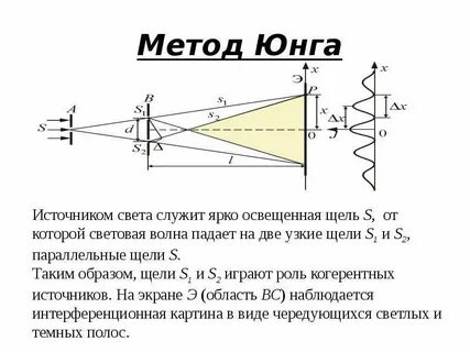 Метод интерференции