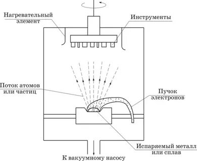 Метод физического осаждения