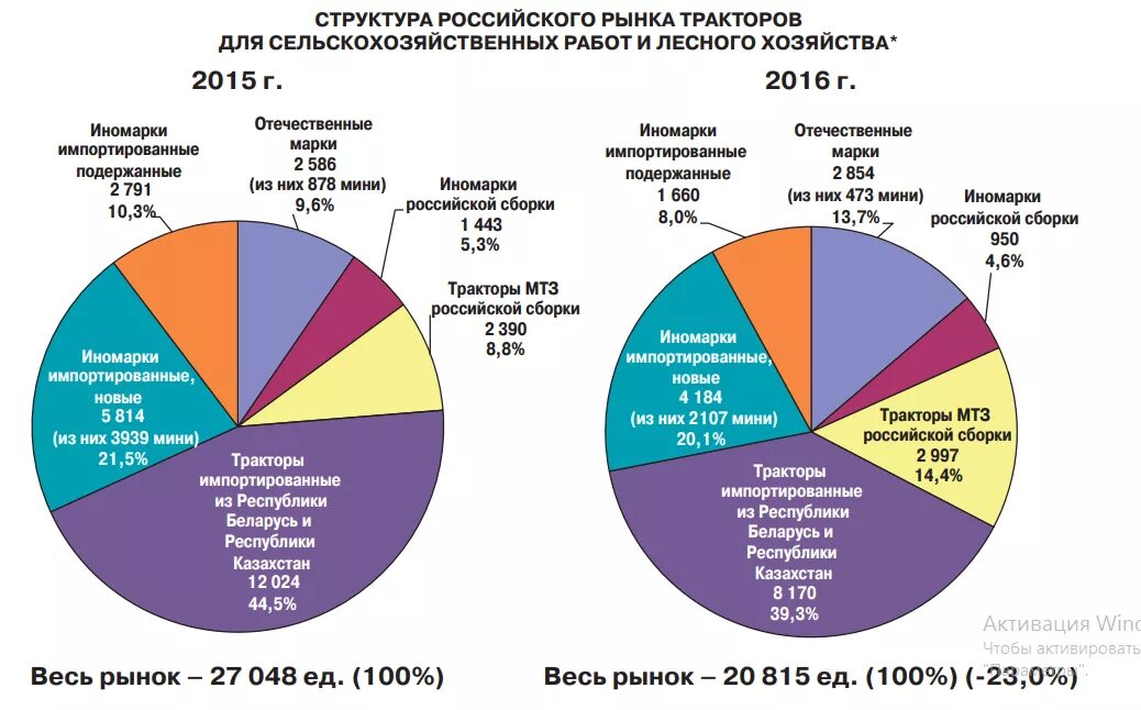 Импортные трактора в России доли рынка. Объемы продаж сельхозтехники в РФ. Отечественного производства страны